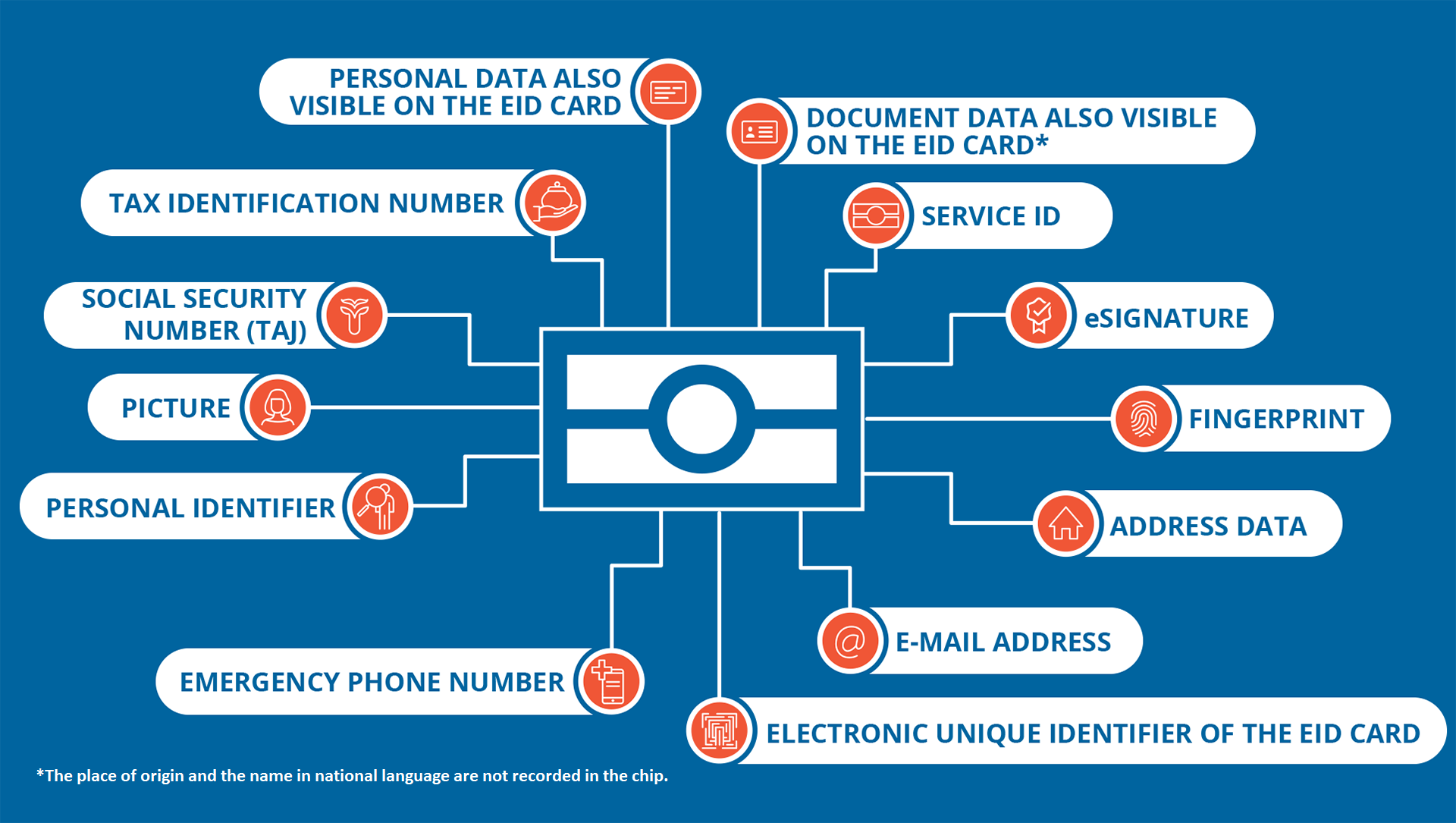 Foreigner's eID card - a new electronic identification tool